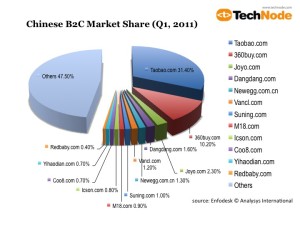 mercato-online-cina